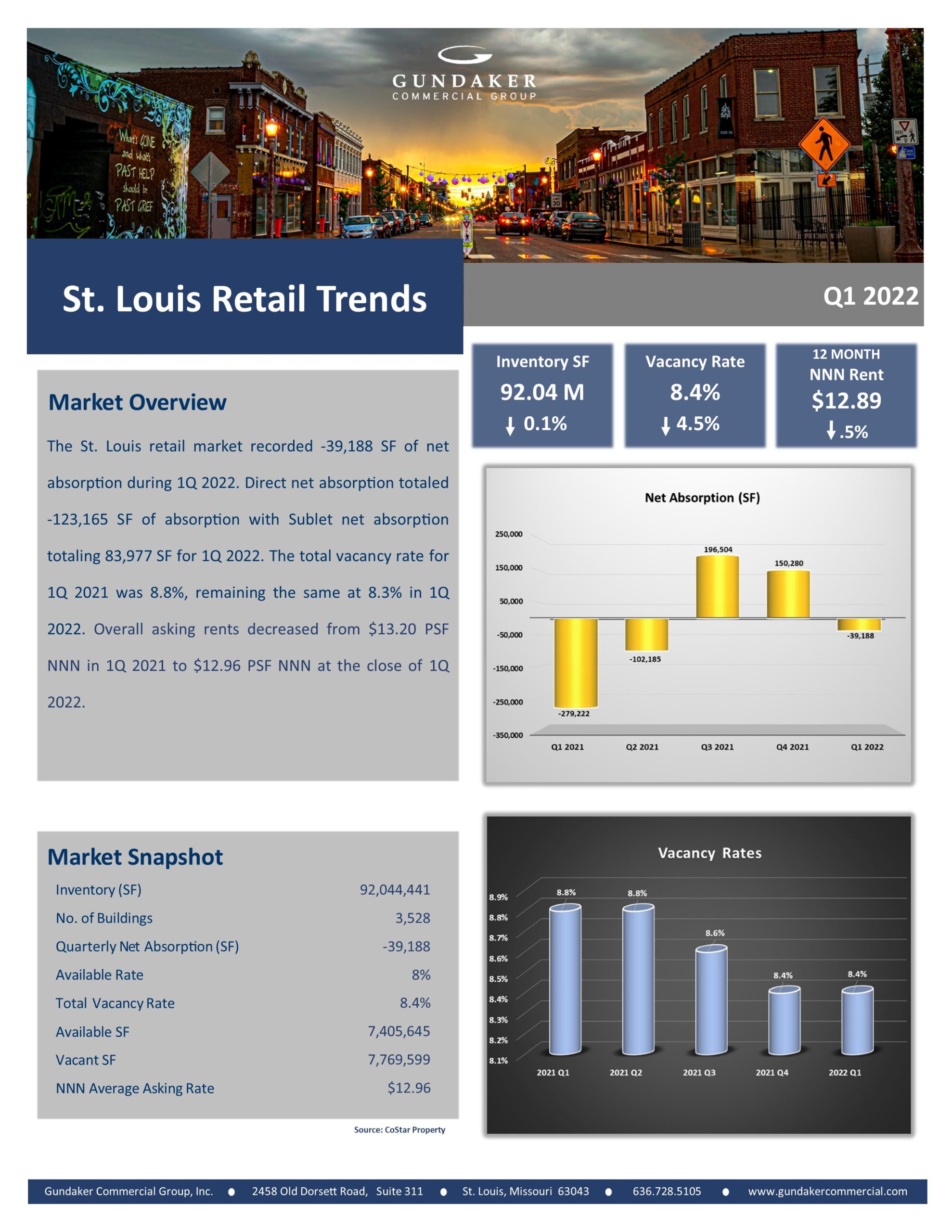 Q1 2022 Gundaker Commercial Group Retail Report Gundaker Commercial Group